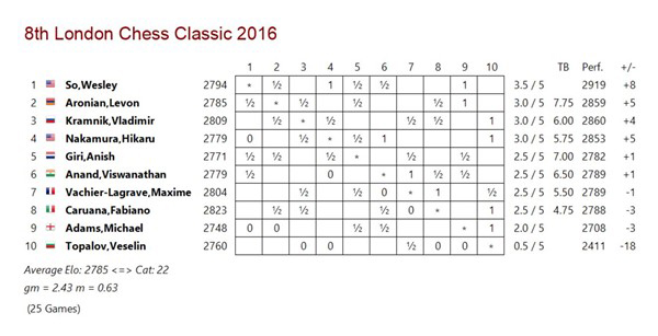 crosstable LCC 2016